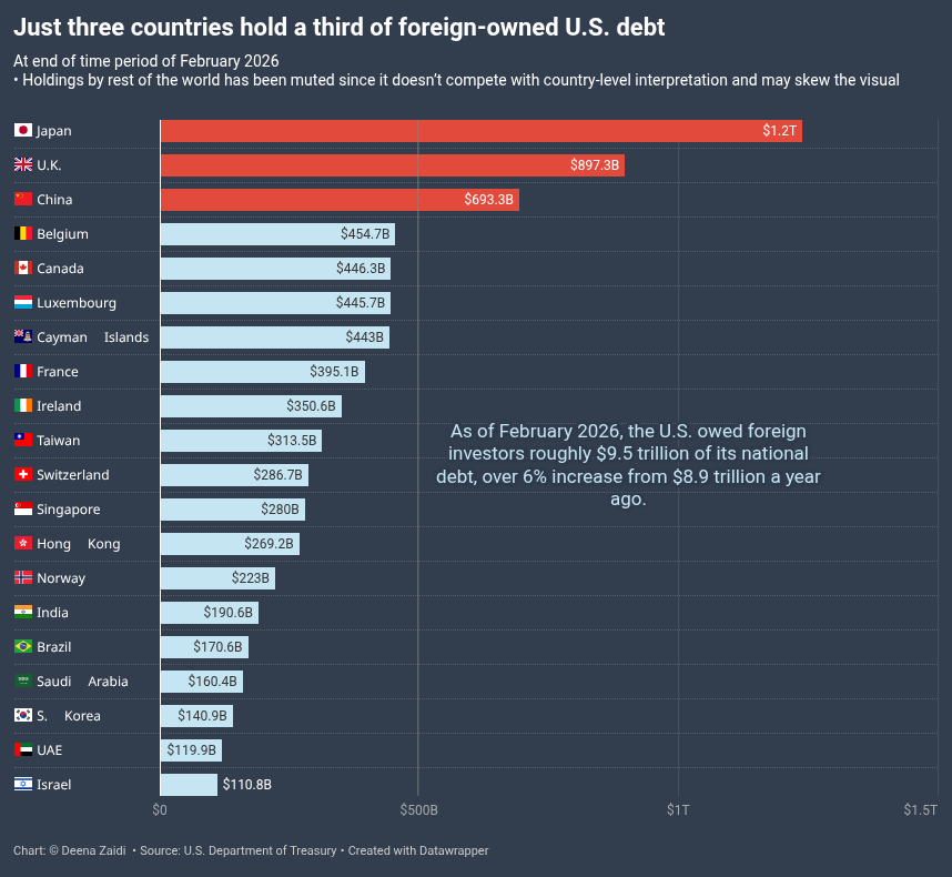 Who holds U.S. debt? Top foreign holders of U.S. Treasuries in 2026