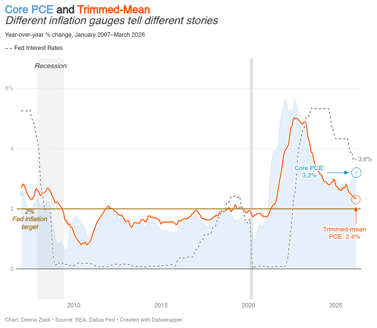 The inflation metrics that could give Warsh room to cut rates