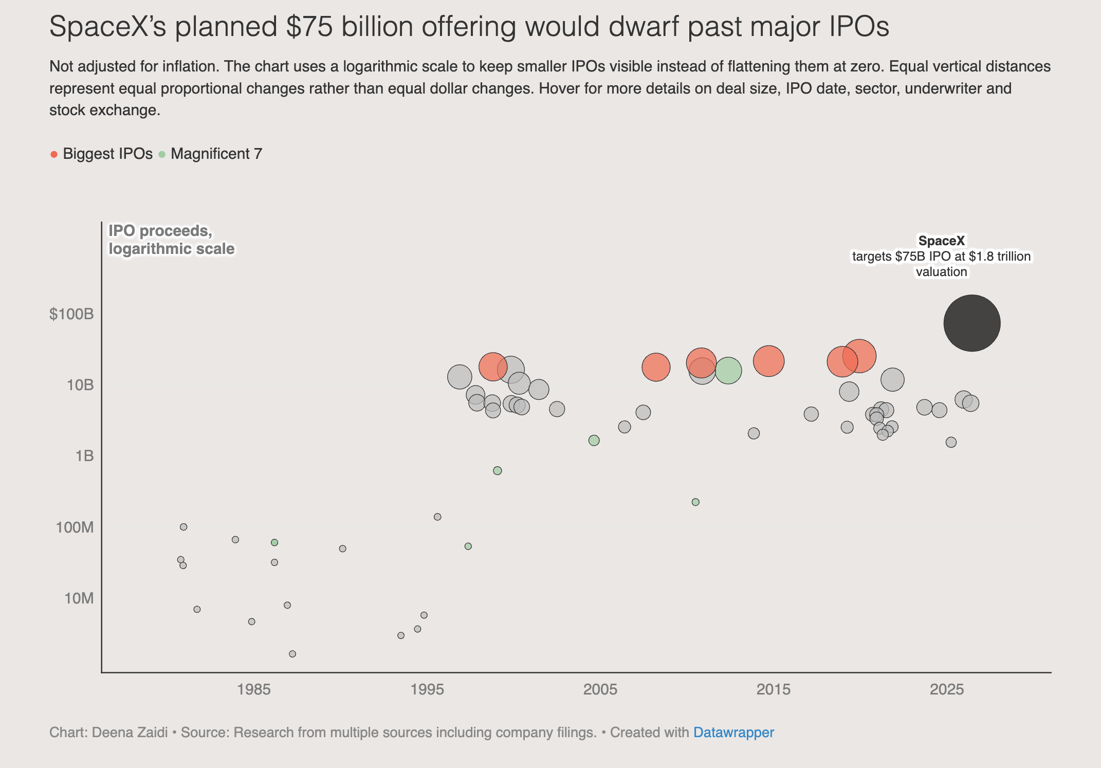 SpaceX vs. the Biggest IPOs in History: A Visual Comparison