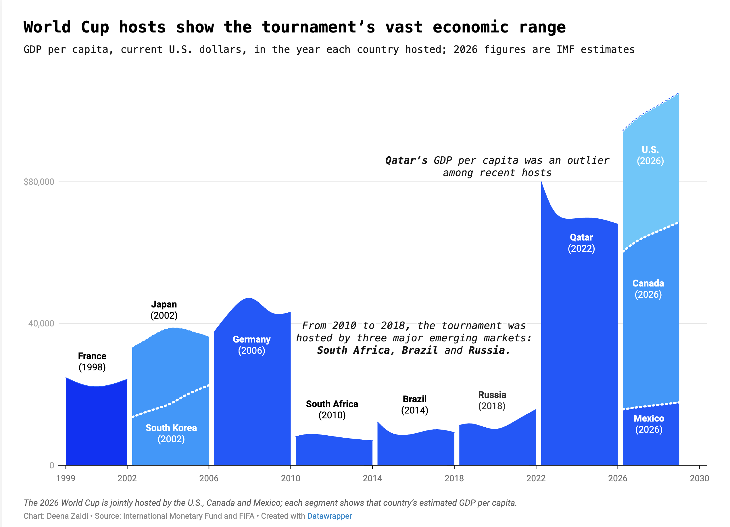 World Cup hosts show the tournament’s vast economic range